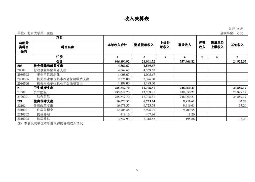 北京大学第三医院2022年部门预算 