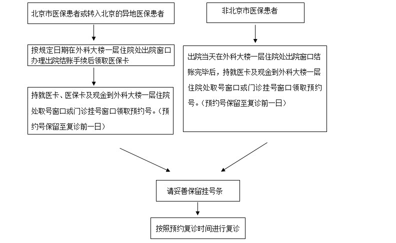 运动医学患者复诊须知