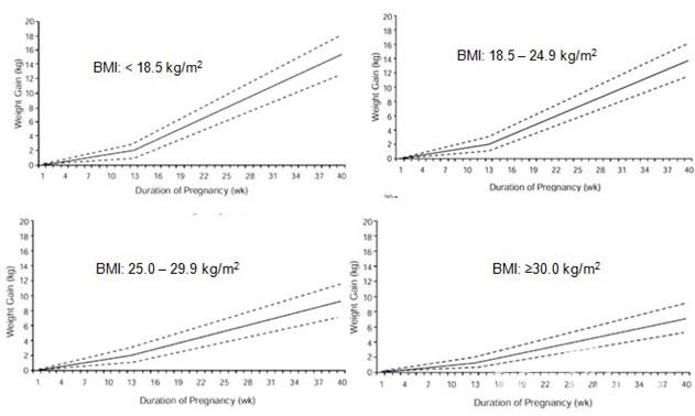 根据不同的孕前BMI选择相应的体重监测图（图片来源：北医三院产科）