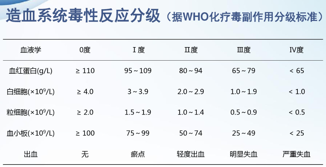 血液系统肿瘤化疗后常见的副作用及处理