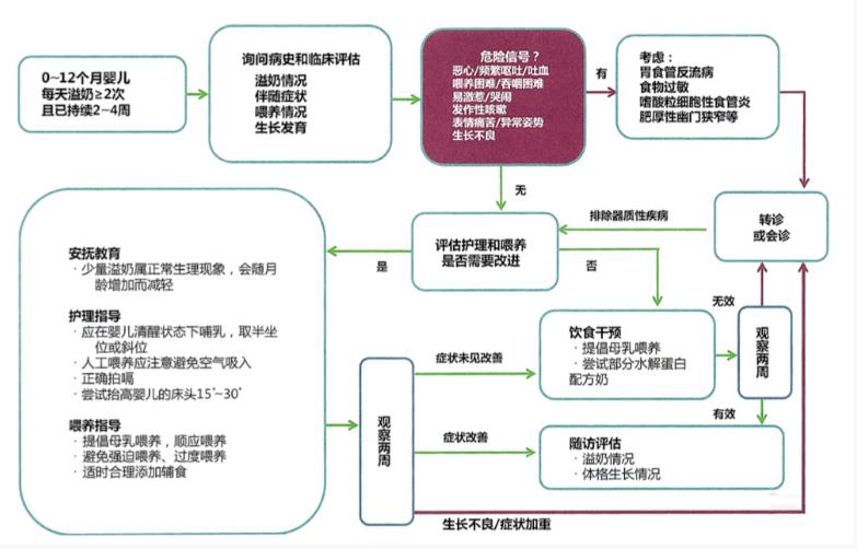 宝宝反复哭闹、吐奶怎么办？—婴儿常见胃肠道症状处理策略