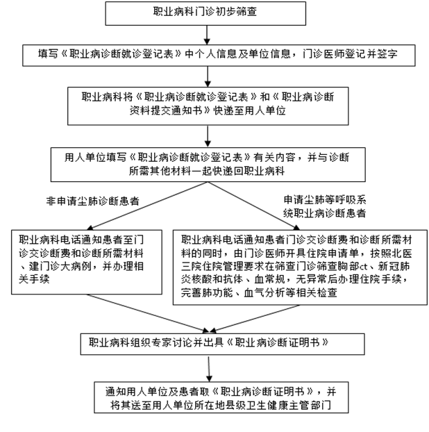 北京大学第三医院职业病科职业病诊断流程图