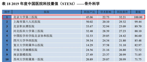 2019年度中国医院科技量值（STEM）发布 北医三院综合排名第六