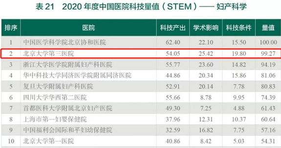 2020年度中国医院科技量值(STEM)发布——北医三院综合排名第七