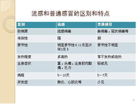 感冒相关问题